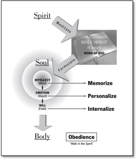 Mindful of the Truth Scripture memory process