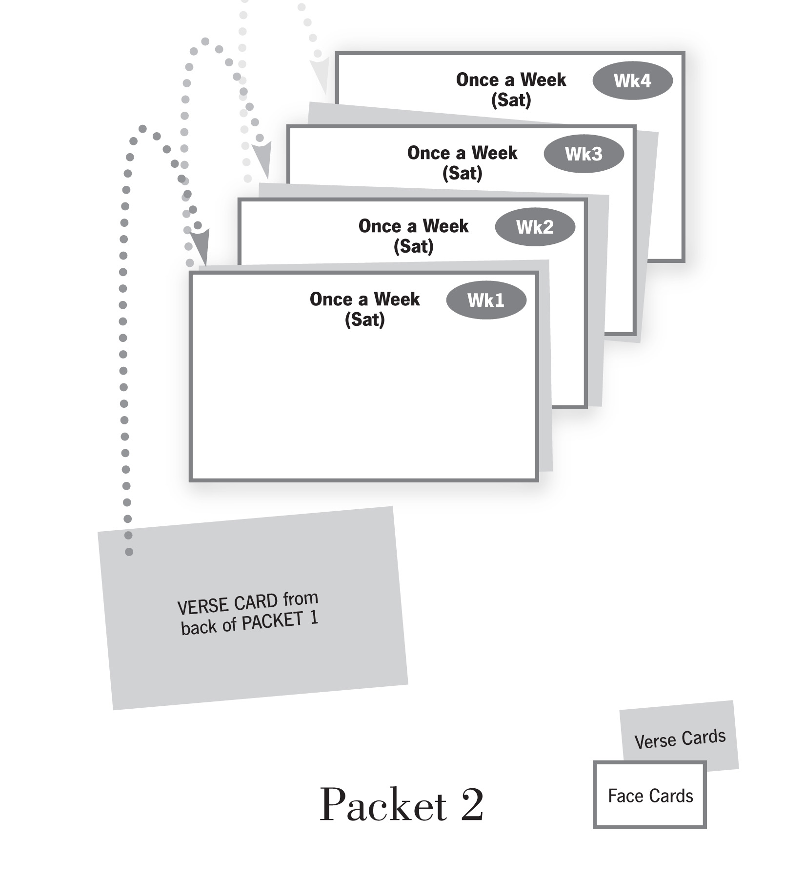 Packets 3 through 6 monthly verse card review schedule